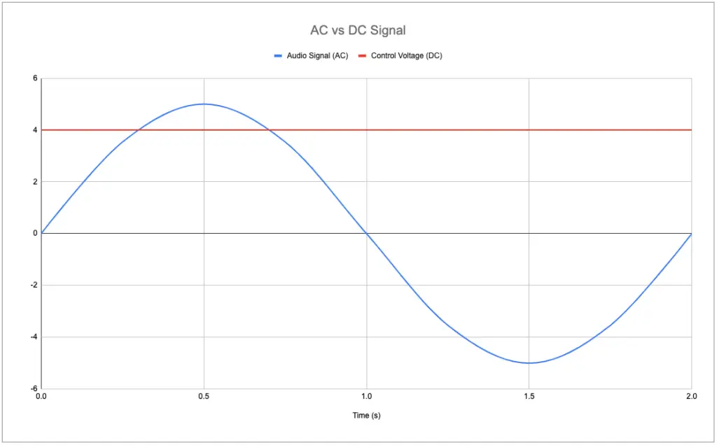 AC vs DC signal